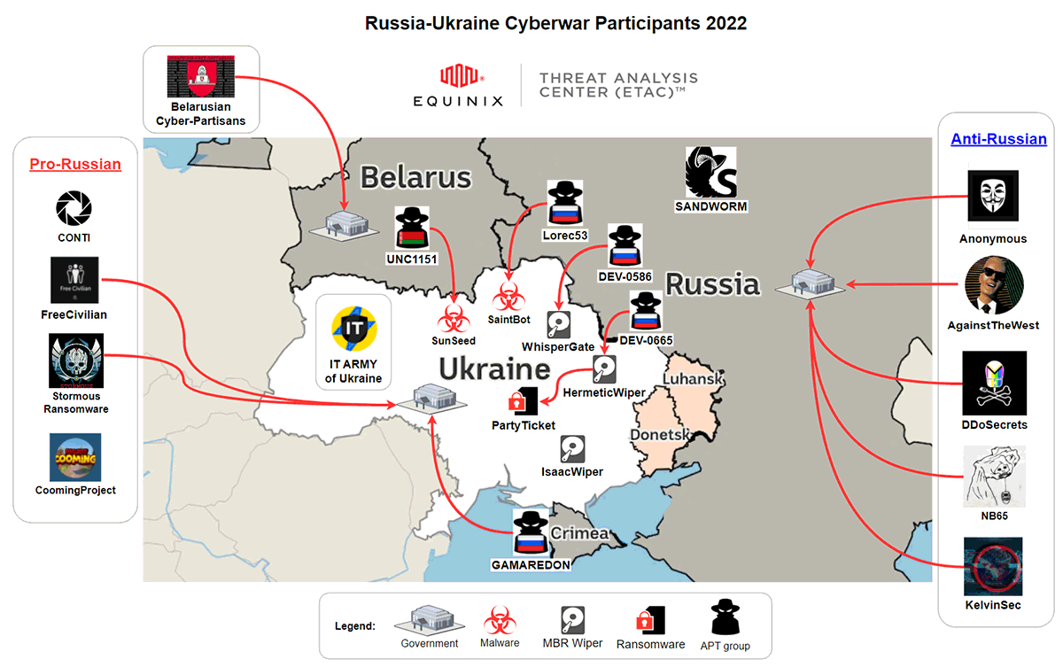 Russia-Ukraine Cyberwar Participants